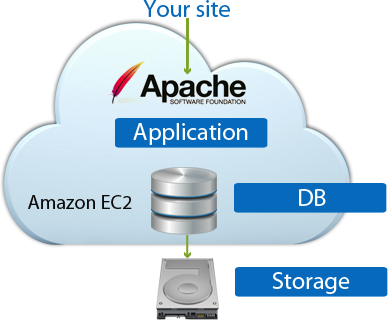 Apache Application db storage