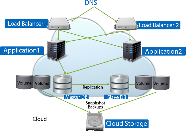Apache Application db storage